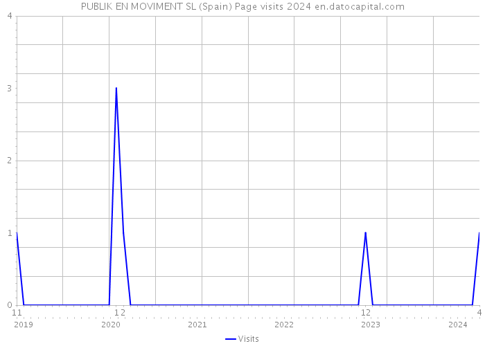 PUBLIK EN MOVIMENT SL (Spain) Page visits 2024 