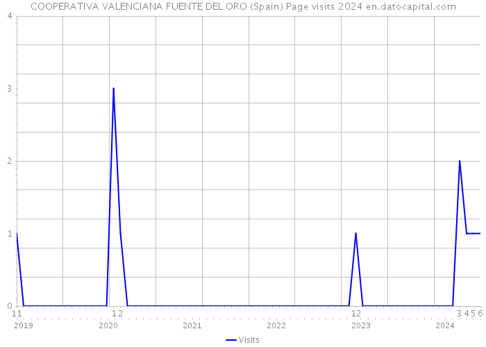 COOPERATIVA VALENCIANA FUENTE DEL ORO (Spain) Page visits 2024 