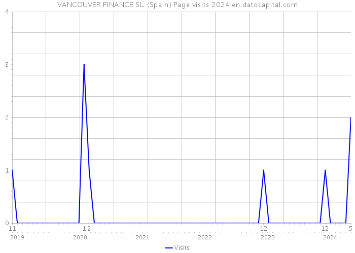 VANCOUVER FINANCE SL. (Spain) Page visits 2024 