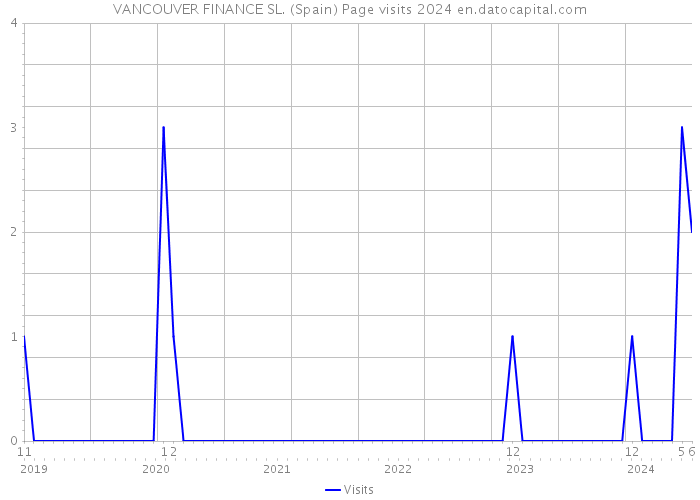 VANCOUVER FINANCE SL. (Spain) Page visits 2024 