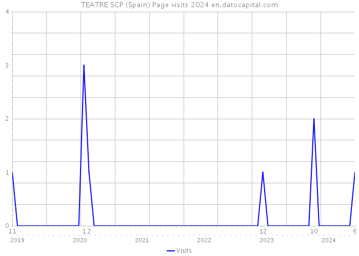 TEATRE SCP (Spain) Page visits 2024 