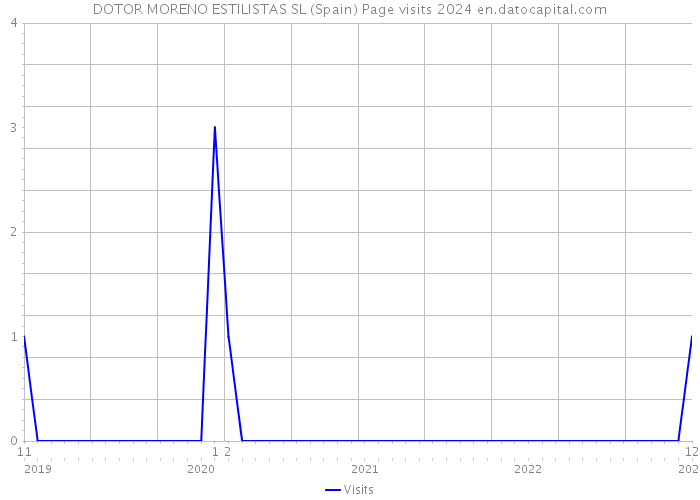 DOTOR MORENO ESTILISTAS SL (Spain) Page visits 2024 