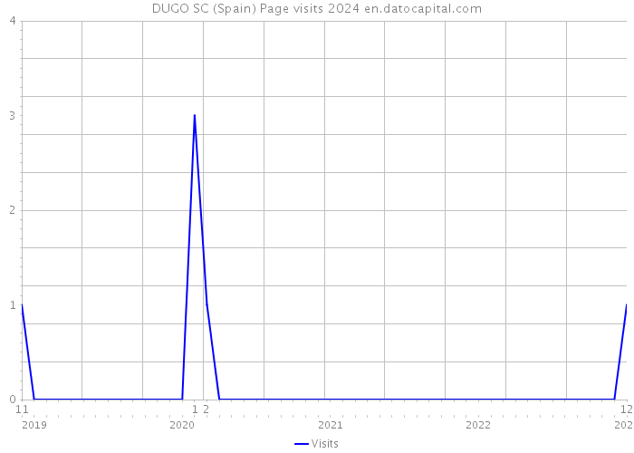 DUGO SC (Spain) Page visits 2024 