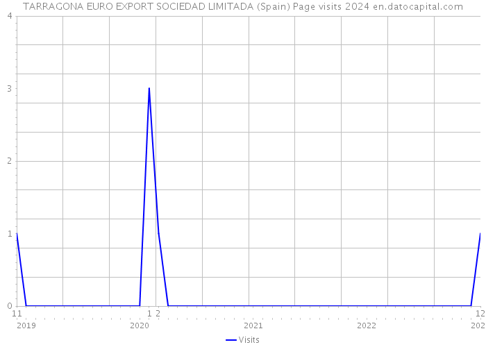 TARRAGONA EURO EXPORT SOCIEDAD LIMITADA (Spain) Page visits 2024 