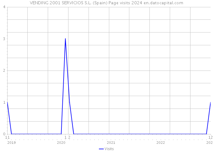 VENDING 2001 SERVICIOS S.L. (Spain) Page visits 2024 