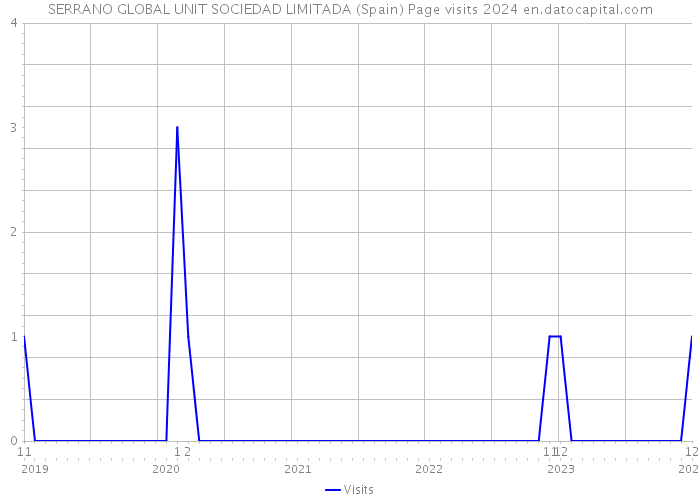 SERRANO GLOBAL UNIT SOCIEDAD LIMITADA (Spain) Page visits 2024 