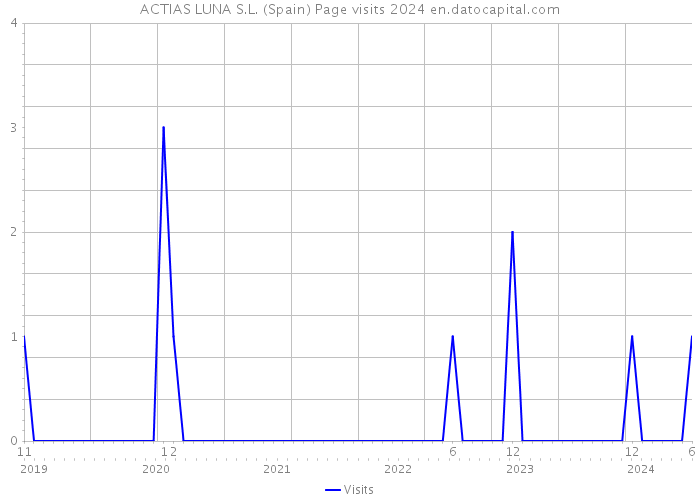 ACTIAS LUNA S.L. (Spain) Page visits 2024 