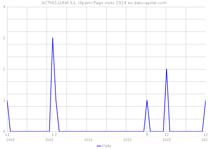 ACTIAS LUNA S.L. (Spain) Page visits 2024 