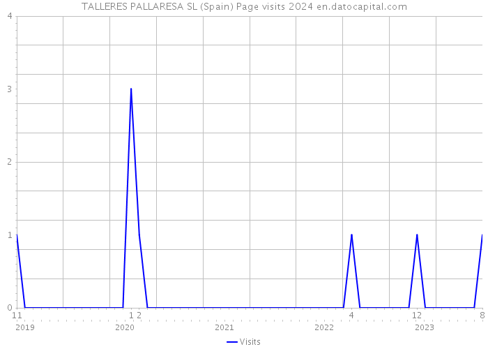 TALLERES PALLARESA SL (Spain) Page visits 2024 