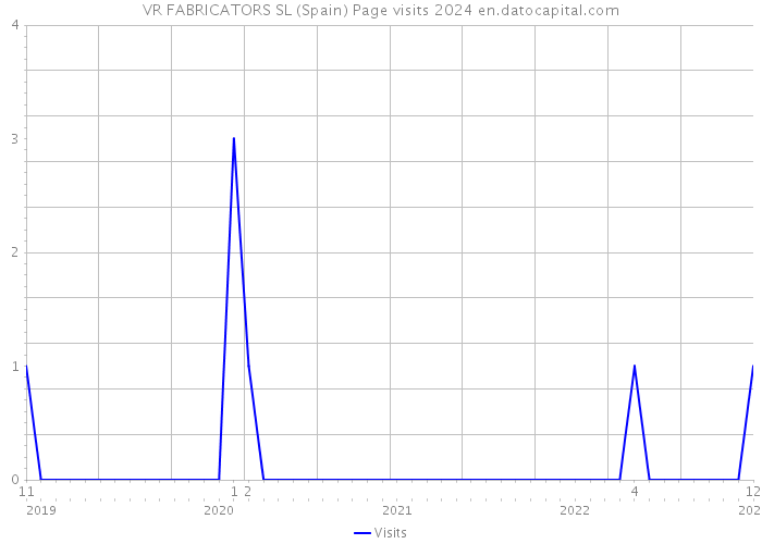VR FABRICATORS SL (Spain) Page visits 2024 