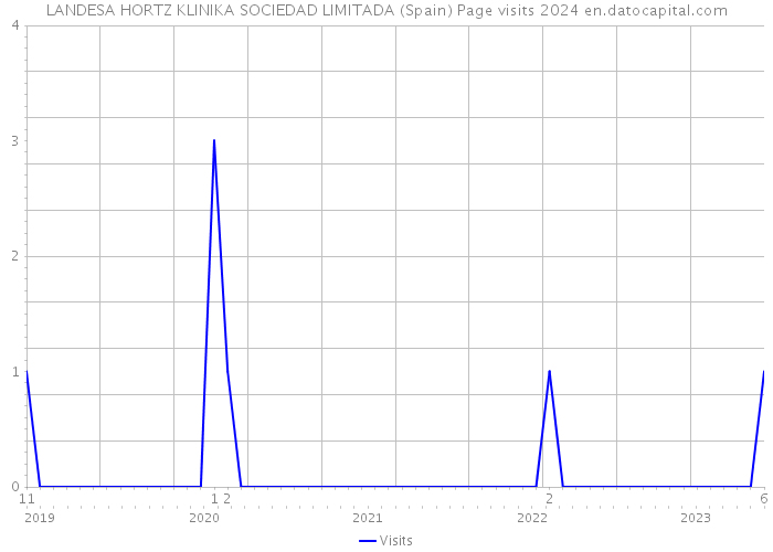 LANDESA HORTZ KLINIKA SOCIEDAD LIMITADA (Spain) Page visits 2024 