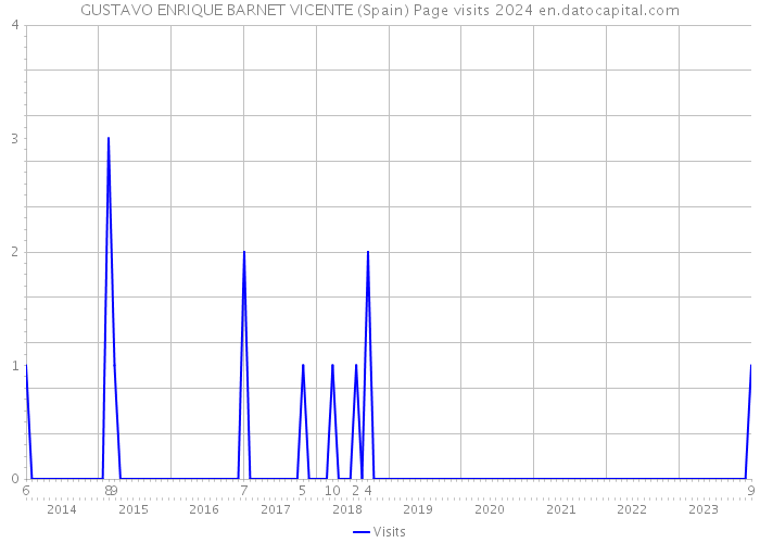 GUSTAVO ENRIQUE BARNET VICENTE (Spain) Page visits 2024 