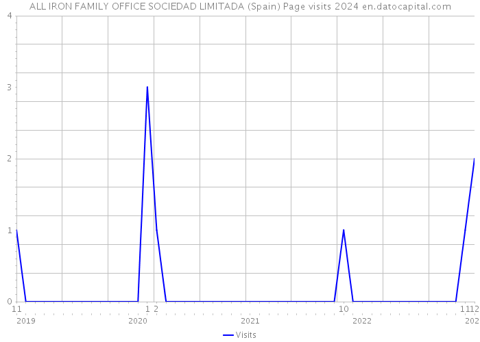 ALL IRON FAMILY OFFICE SOCIEDAD LIMITADA (Spain) Page visits 2024 