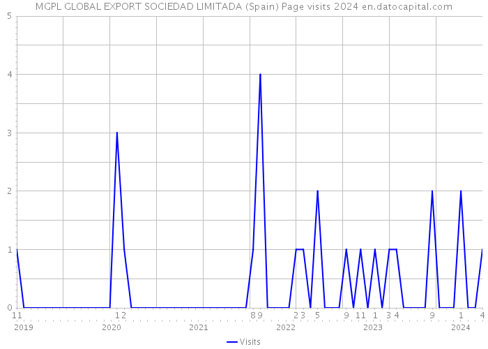 MGPL GLOBAL EXPORT SOCIEDAD LIMITADA (Spain) Page visits 2024 