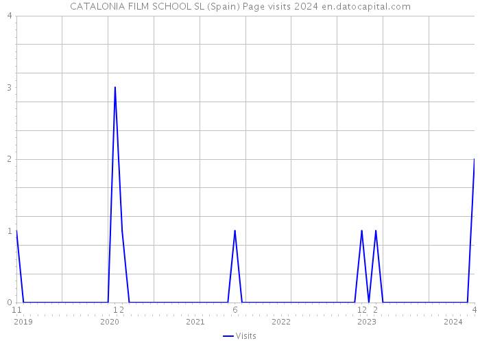 CATALONIA FILM SCHOOL SL (Spain) Page visits 2024 