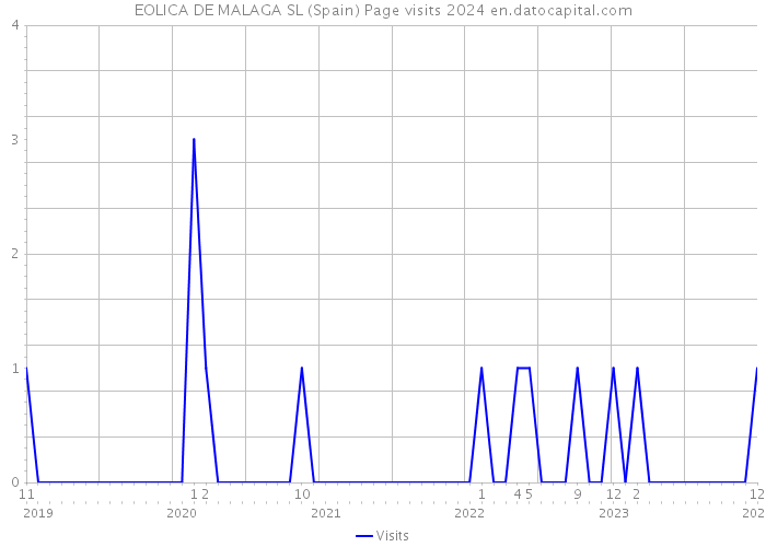 EOLICA DE MALAGA SL (Spain) Page visits 2024 