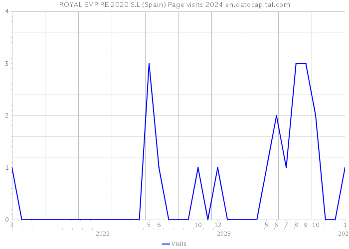 ROYAL EMPIRE 2020 S.L (Spain) Page visits 2024 