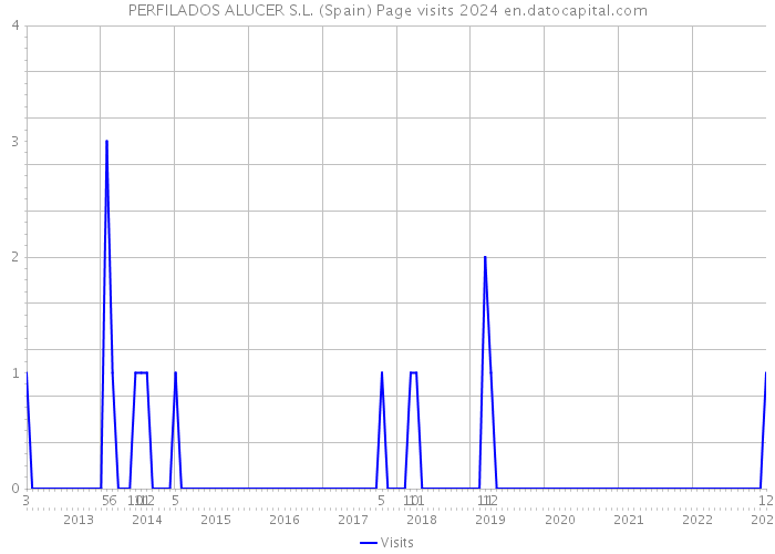 PERFILADOS ALUCER S.L. (Spain) Page visits 2024 