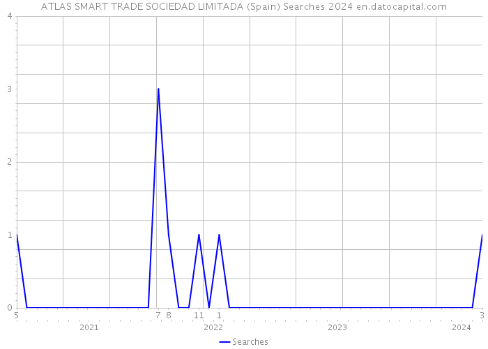 ATLAS SMART TRADE SOCIEDAD LIMITADA (Spain) Searches 2024 