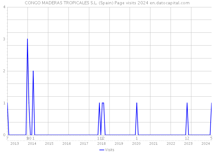 CONGO MADERAS TROPICALES S.L. (Spain) Page visits 2024 