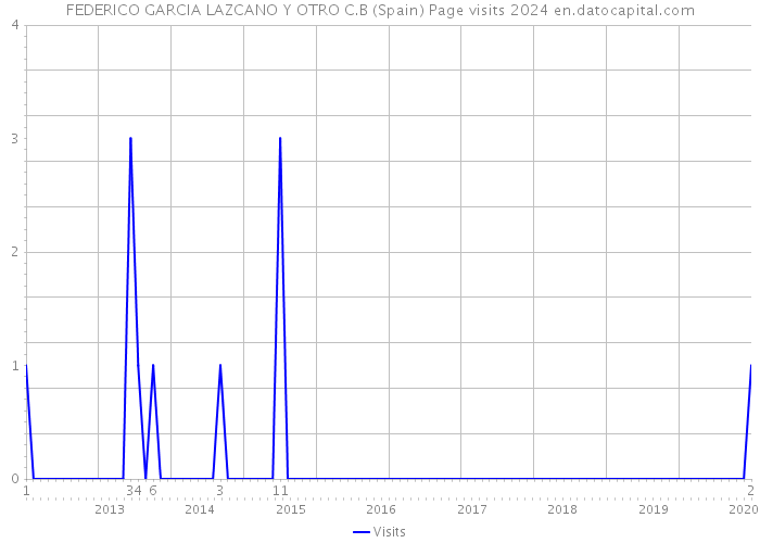 FEDERICO GARCIA LAZCANO Y OTRO C.B (Spain) Page visits 2024 