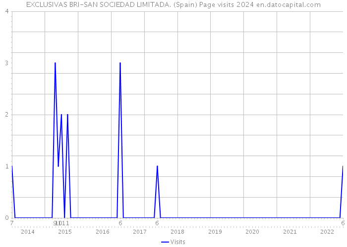 EXCLUSIVAS BRI-SAN SOCIEDAD LIMITADA. (Spain) Page visits 2024 