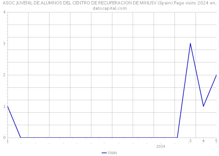 ASOC JUVENIL DE ALUMNOS DEL CENTRO DE RECUPERACION DE MINUSV (Spain) Page visits 2024 