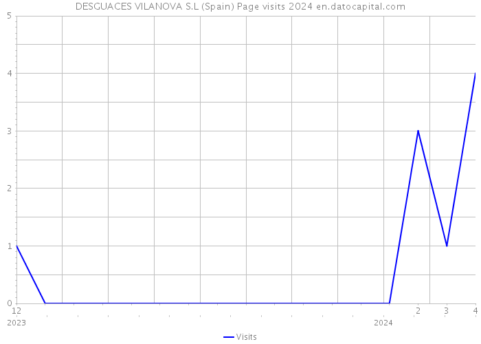 DESGUACES VILANOVA S.L (Spain) Page visits 2024 