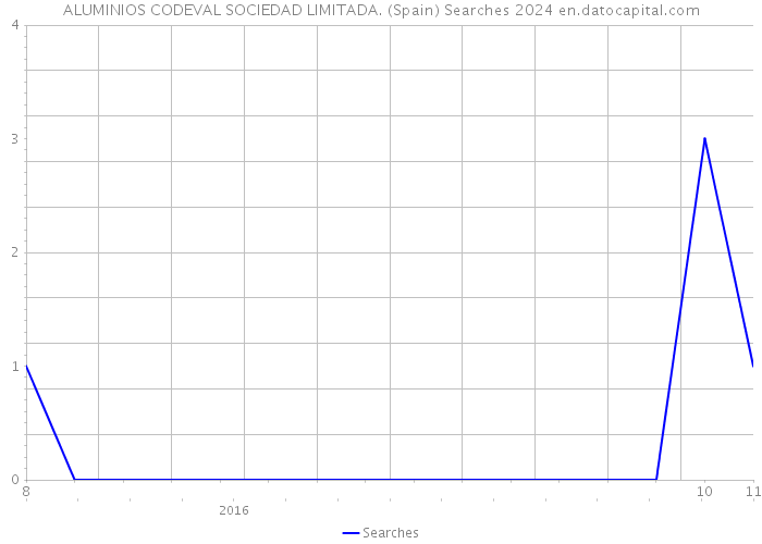 ALUMINIOS CODEVAL SOCIEDAD LIMITADA. (Spain) Searches 2024 