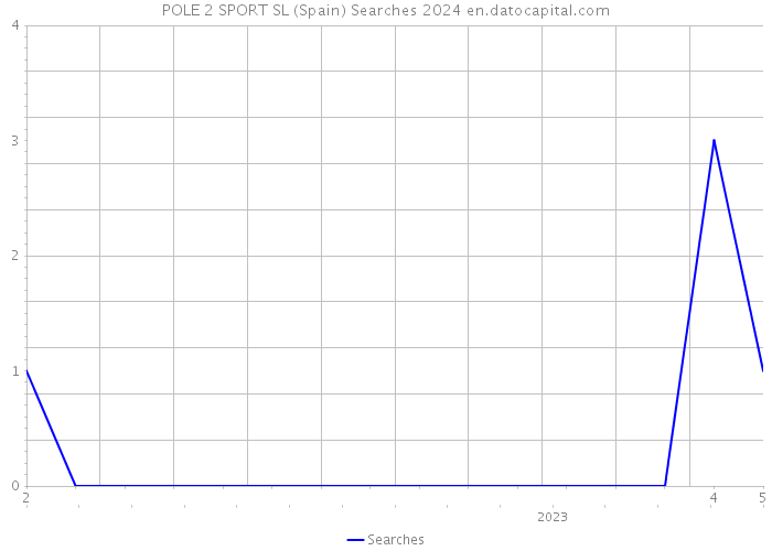 POLE 2 SPORT SL (Spain) Searches 2024 