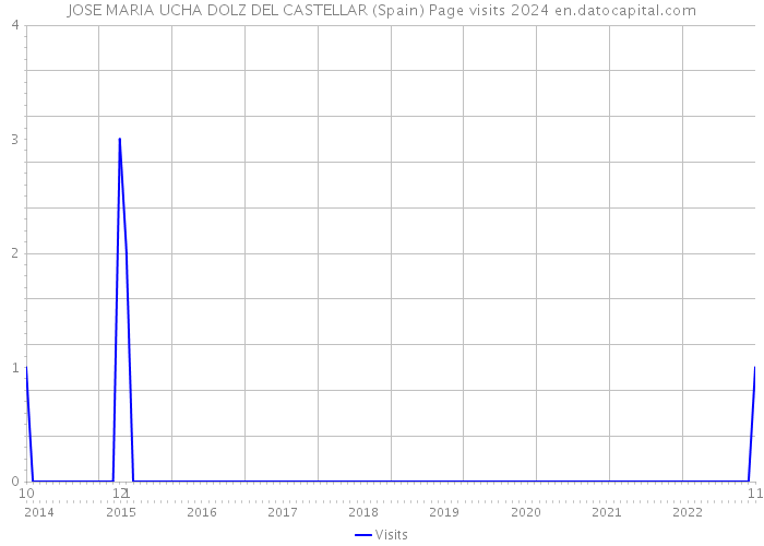 JOSE MARIA UCHA DOLZ DEL CASTELLAR (Spain) Page visits 2024 