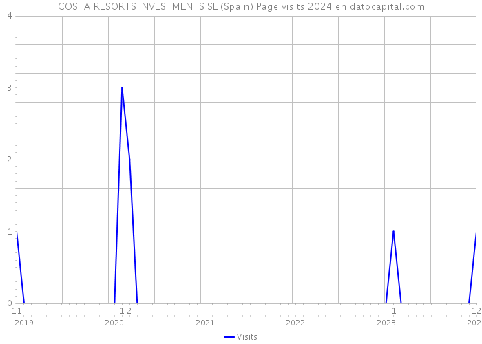COSTA RESORTS INVESTMENTS SL (Spain) Page visits 2024 
