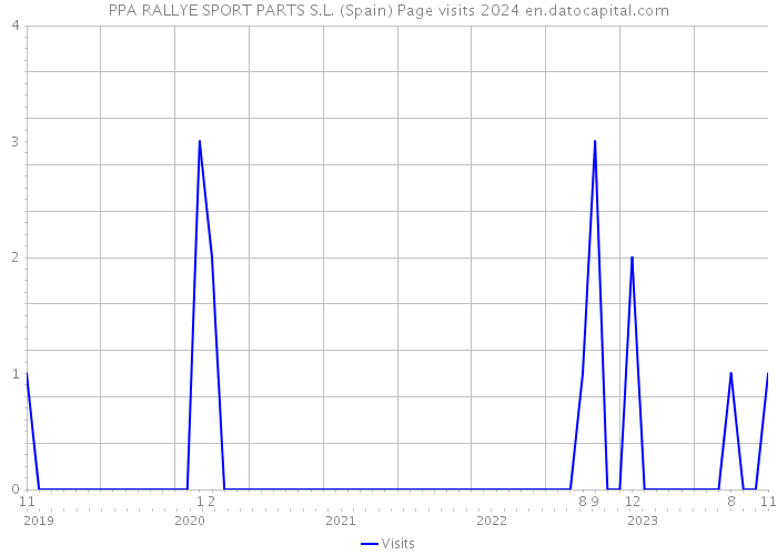PPA RALLYE SPORT PARTS S.L. (Spain) Page visits 2024 