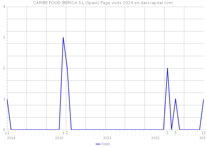 CARIBE FOOD IBERICA S.L (Spain) Page visits 2024 