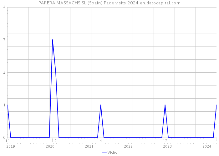 PARERA MASSACHS SL (Spain) Page visits 2024 