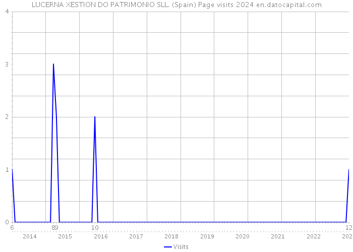 LUCERNA XESTION DO PATRIMONIO SLL. (Spain) Page visits 2024 