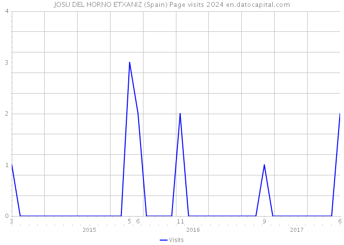 JOSU DEL HORNO ETXANIZ (Spain) Page visits 2024 