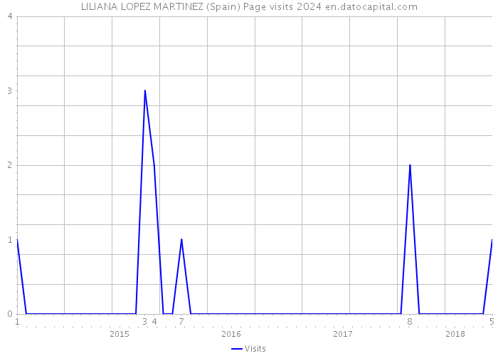 LILIANA LOPEZ MARTINEZ (Spain) Page visits 2024 