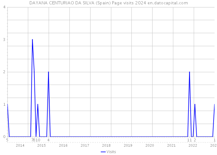 DAYANA CENTURIAO DA SILVA (Spain) Page visits 2024 