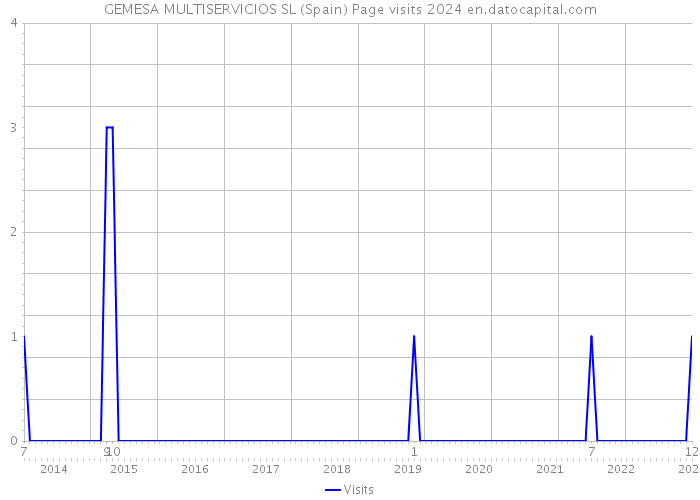 GEMESA MULTISERVICIOS SL (Spain) Page visits 2024 