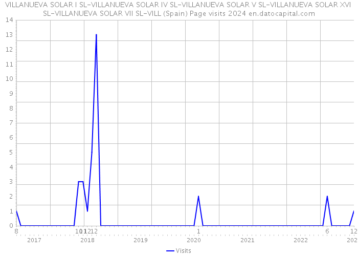 VILLANUEVA SOLAR I SL-VILLANUEVA SOLAR IV SL-VILLANUEVA SOLAR V SL-VILLANUEVA SOLAR XVI SL-VILLANUEVA SOLAR VII SL-VILL (Spain) Page visits 2024 