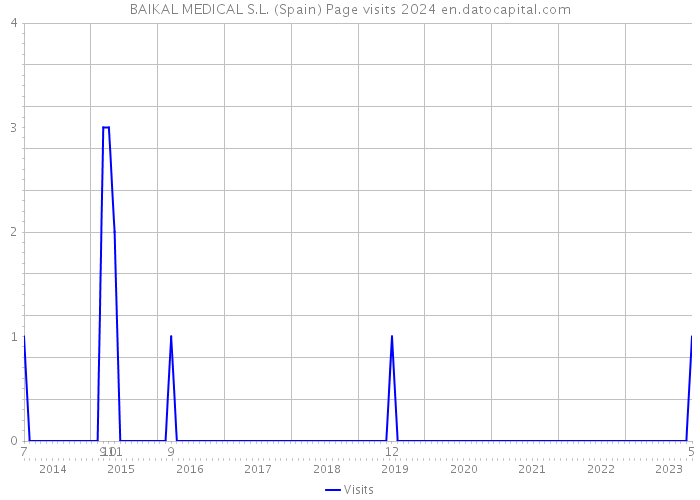 BAIKAL MEDICAL S.L. (Spain) Page visits 2024 