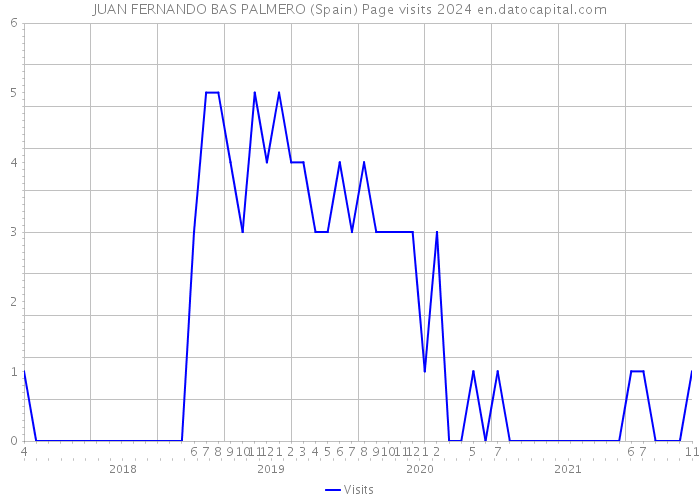 JUAN FERNANDO BAS PALMERO (Spain) Page visits 2024 