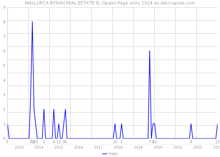 MALLORCA BYRAN REAL ESTATE SL (Spain) Page visits 2024 