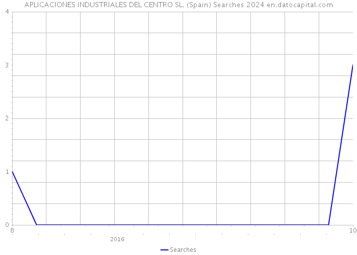 APLICACIONES INDUSTRIALES DEL CENTRO SL. (Spain) Searches 2024 