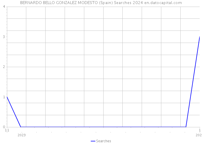 BERNARDO BELLO GONZALEZ MODESTO (Spain) Searches 2024 