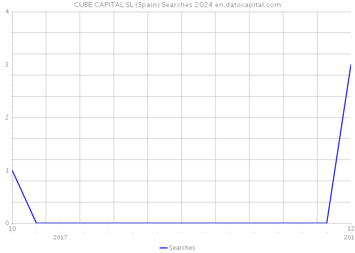 CUBE CAPITAL SL (Spain) Searches 2024 