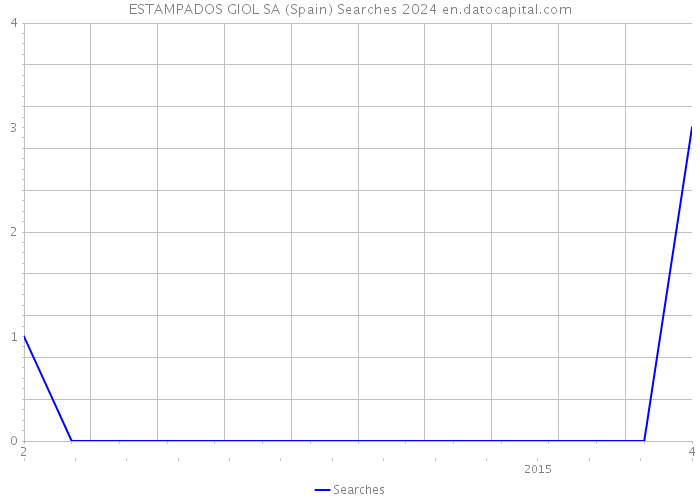 ESTAMPADOS GIOL SA (Spain) Searches 2024 