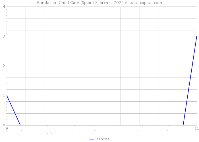 Fundacion Child Care (Spain) Searches 2024 