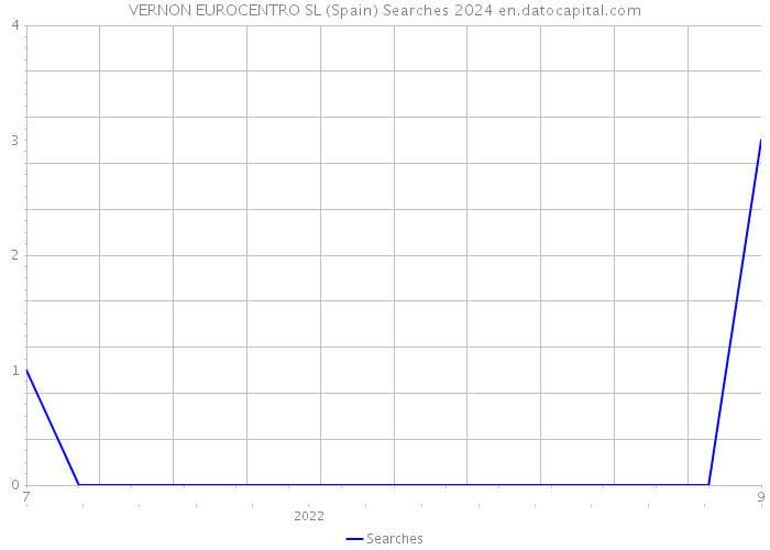 VERNON EUROCENTRO SL (Spain) Searches 2024 